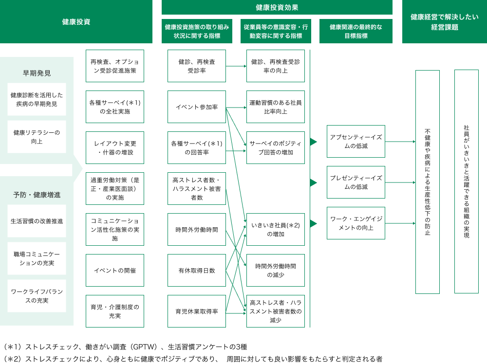 健康経営責任者・代表取締役社長 - 健康経営推進者・経営管理本部長 - 各事業所衛生委員会/産業医/健保組合