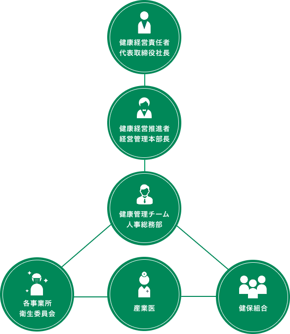 健康経営責任者・代表取締役社長 - 健康経営推進者・経営管理本部長 - 各事業所衛生委員会/産業医/健保組合