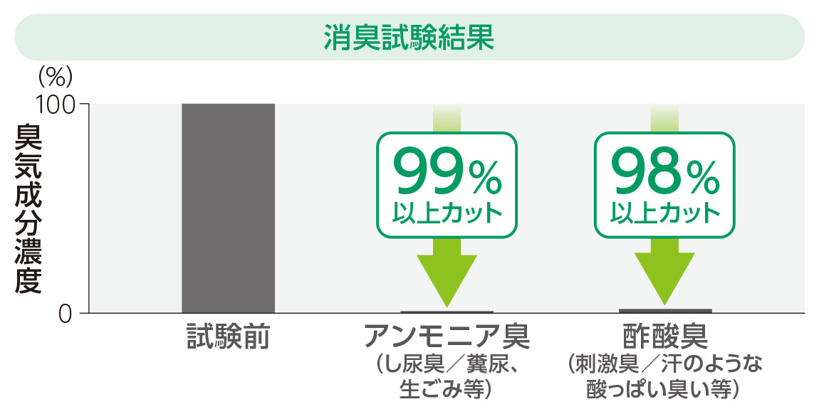 消臭試験結果　臭気成分濃度0-100（％）　試験前　アンモニア臭（し尿臭/糞尿、生ごみ等）99％以上カット　酢酸臭（刺激臭/汗のような酸っぱい臭い等）98％以上カット