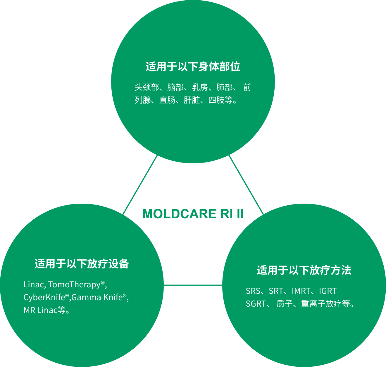 适用于以下身体部位: 头颈部、脑部、乳房、肺部、前列腺、直肠、肝脏、四肢等。 / 适用于以下放疗设备: Linac, TomoTherapy®, CyberKnife®,Gamma Knife®, MR Linac等。 / 适用于以下放疗方法: SRS、SRT、IMRT、IGRT SGRT、质子、重离子放疗等。