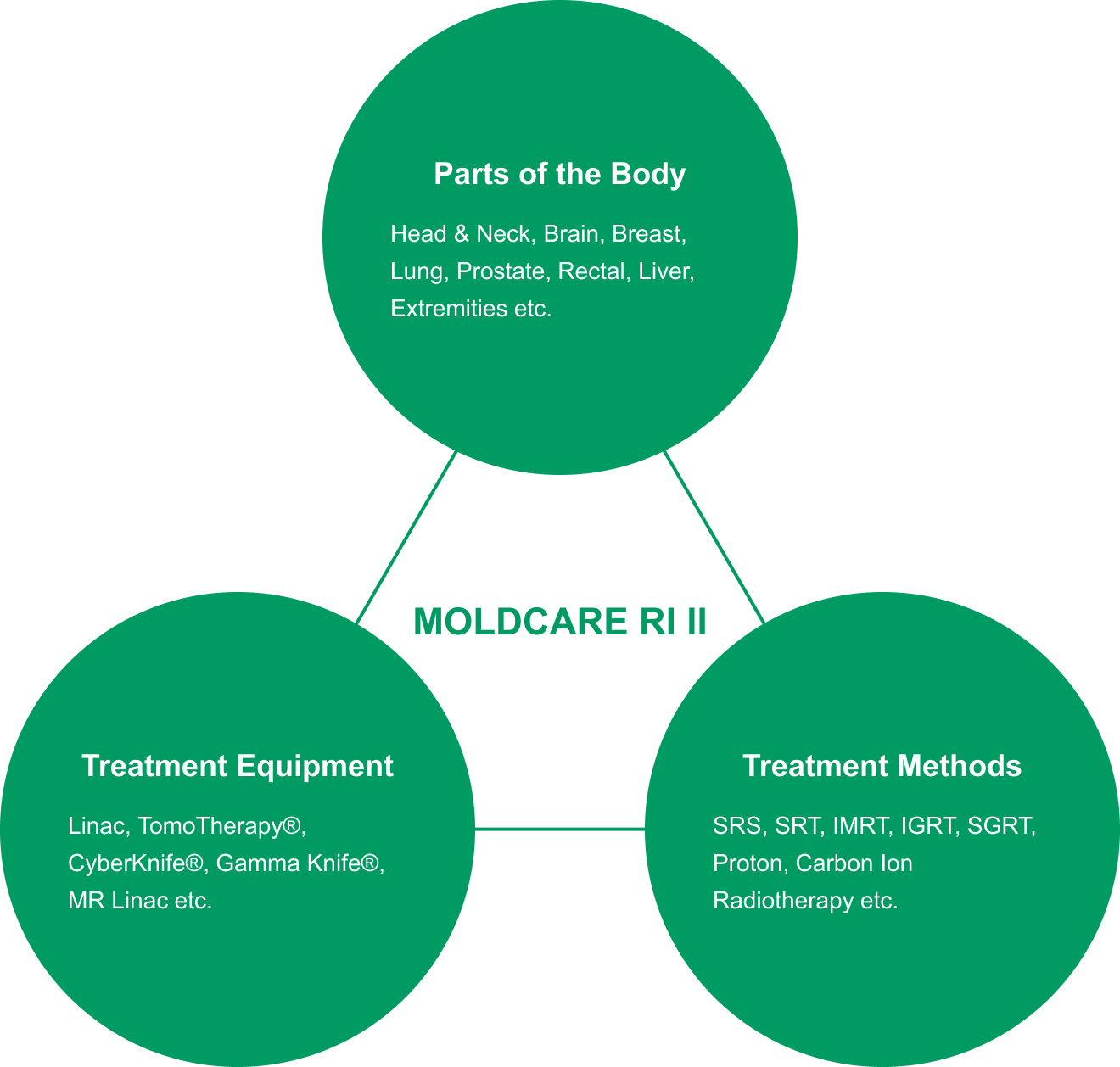 Parts of the Body: Head & Neck, Brain, Breast, Lung, Prostate, Rectal, Liver, Extremities etc. / Treatment Equipment: Linac, TomoTherapy®, CyberKnife®, Gamma Knife®, MR Linac etc. / Treatment Methods: SRS, SRT, IMRT, IGRT, SGRT, Proton, Carbon Ion Radiotherapy etc.