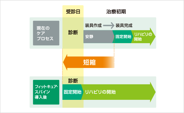 フィットキュアスパインは医師の手技の範囲でその日のうちに固定を始められます