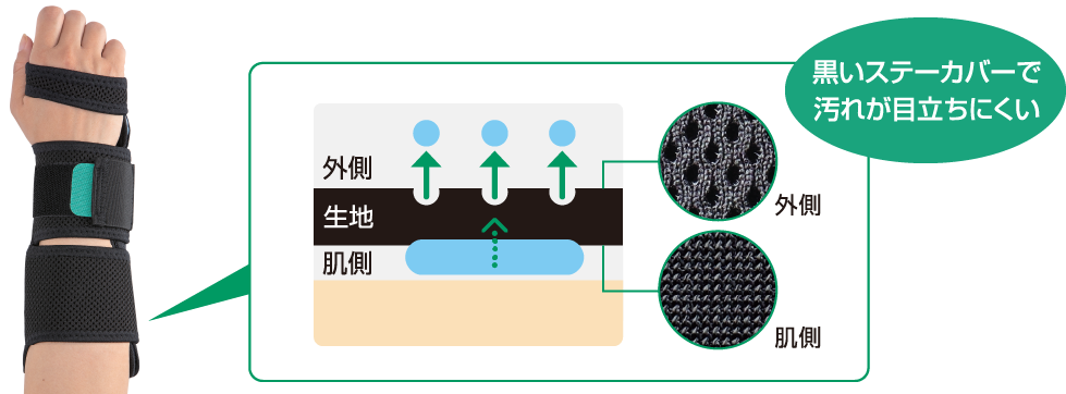 フィットキュアの高速乾・高通気の生地の説明です