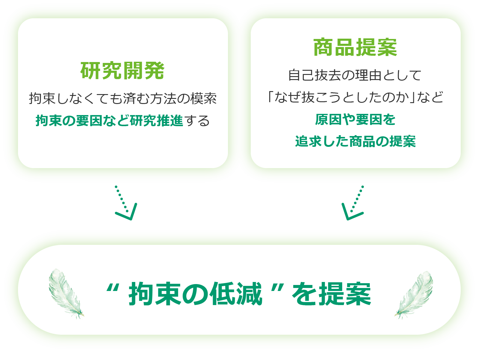 【研究開発・拘束しなくても済む方法の模索 拘束の要因など研究推進する】【商品提案・自己抜去の理由として「なぜ抜こうとしたのか」など原因や要因を追求した商品の提案】→【“拘束の低減”を提案】