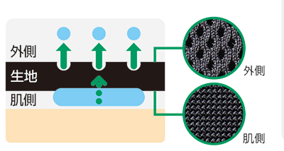 フィットキュア・ランバー特殊構造の素材画像