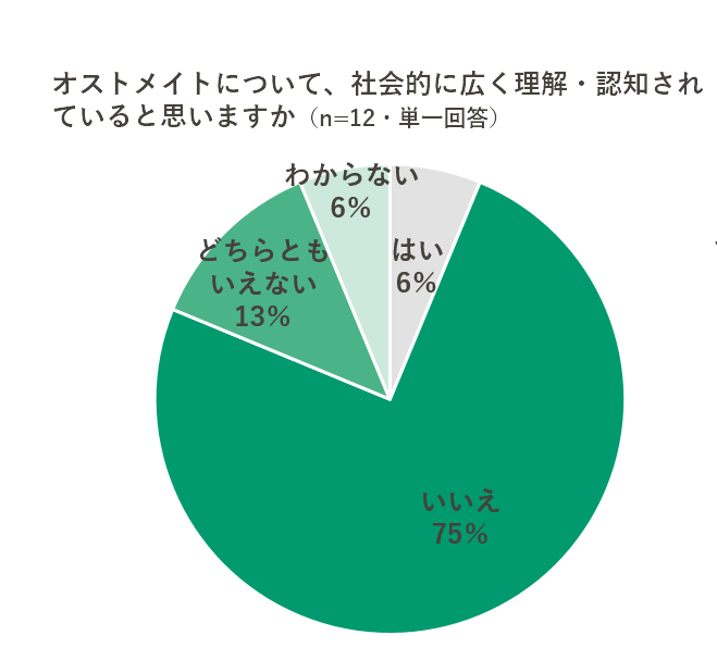 オストメイトについて、社会的に広く理解・認知されていると思いますかに対する回答グラフ。最も多い回答は「いいえ」75％