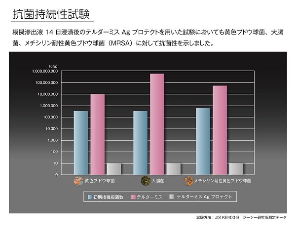 テルダーミスAgプロテクトの抗菌持続性試験結果