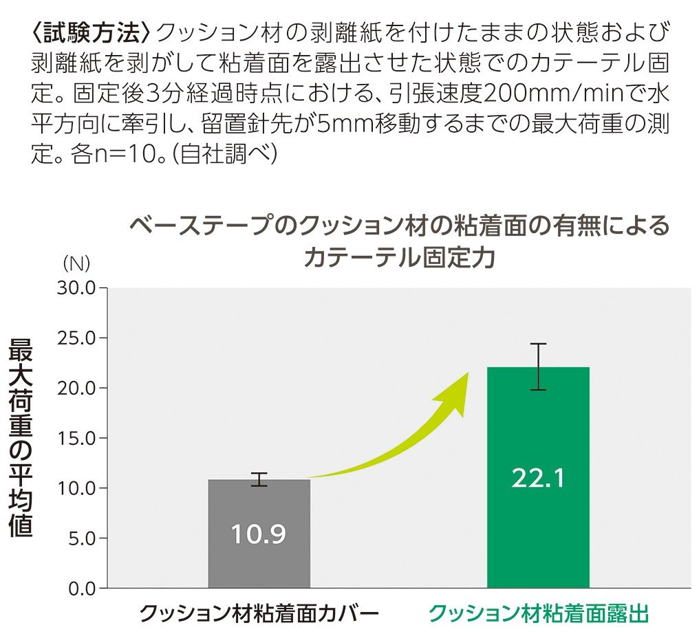フィックスキット・PV小児のベーステープのクッション材の粘着面の有無によるカテーテル固定力を比較したグラフ