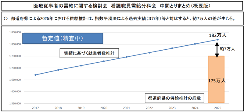 看護職員の需給推計グラフ