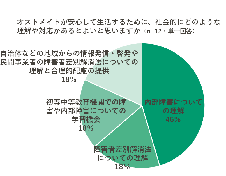 オストメイトが安心して生活するために、社会的にどのような理解や対応があるとよいと思いますかに対する回答グラフ。最も多い回答は「内部障害についての理解 46％」