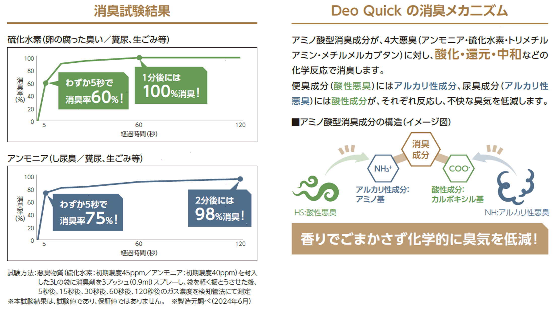デオクイックスプレーの消臭試験結果と消臭メカニズムについて 4大悪臭に、酸化・還元・中和などの化学反応で消臭