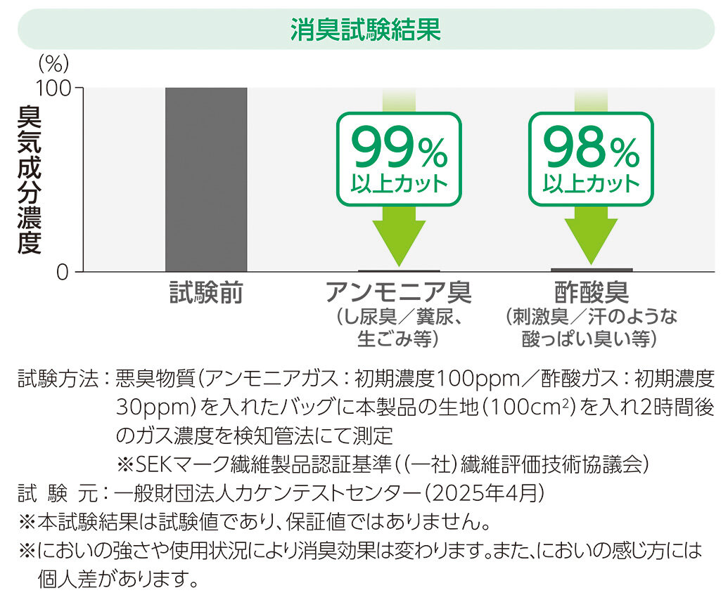 汗臭成分を軽減する消臭性能について第三者機関による試験結果を示すグラフ画像
