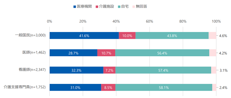 令和4年度 人生の最終段階における医療・ケアに関する意識調査の結果についてグラフ
