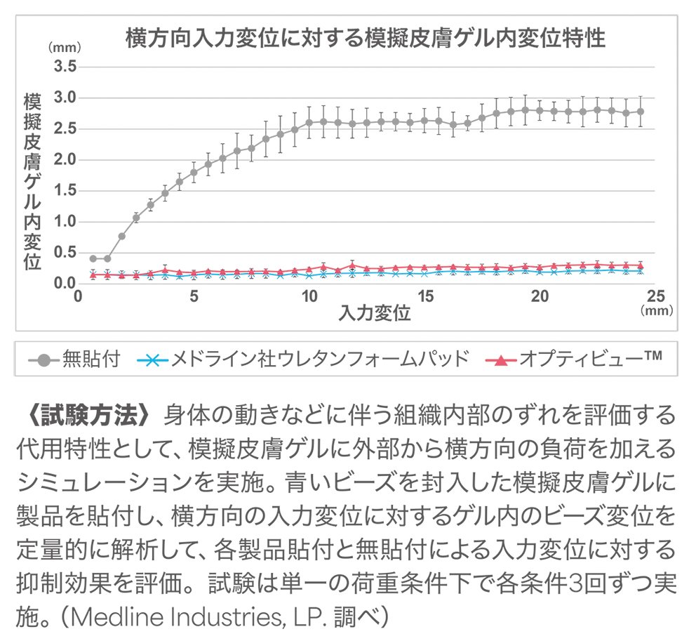 模擬皮膚ゲルに外部からの負荷を加えるシミュレーション結果をまとめた表