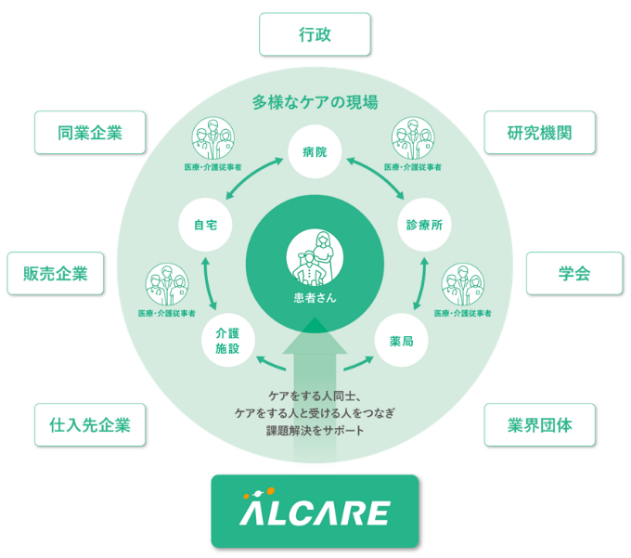 アルケア より良いケアの共創関係図