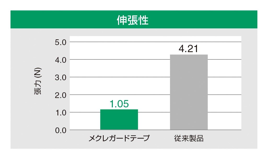 メクレガードテープと従来製品の伸張性比較グラフ