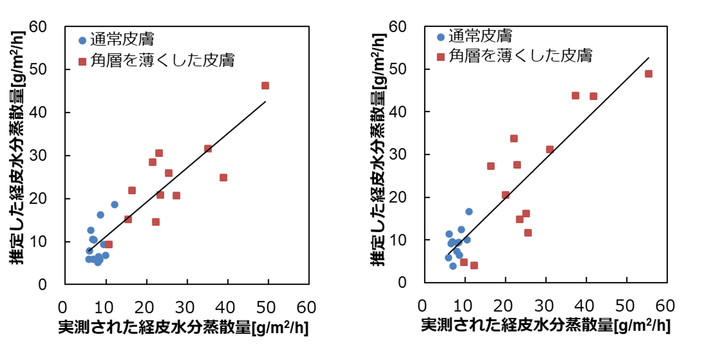 予備実験の解析結果と検証データの解析結果を示すグラフ