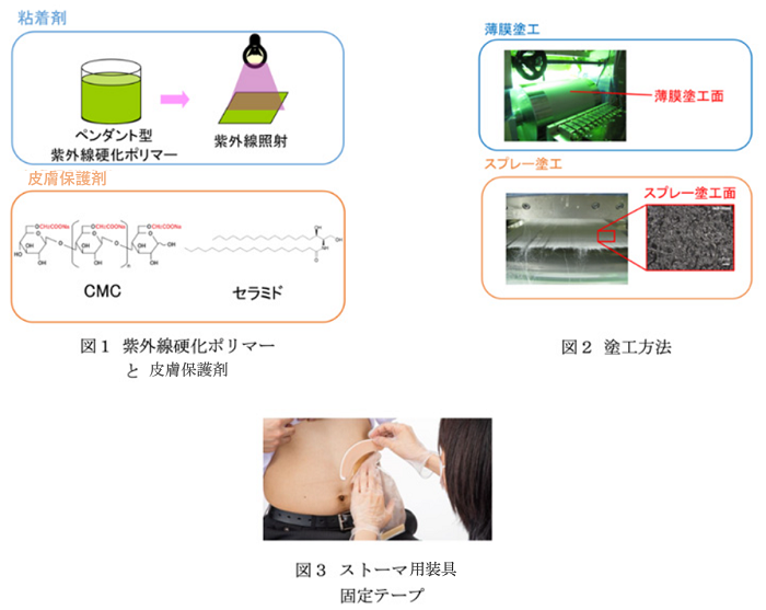 開発技術詳細図。図1、紫外線硬化ポリマーと皮膚保護剤。図2、塗工方法。図3、ストーマ用装具固定テープ