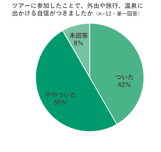 ツアーに参加したことで、外出や旅行、温泉に出かける自信がつきましたかに対する回答グラフ。最も多い回答は「ややついた 50％」