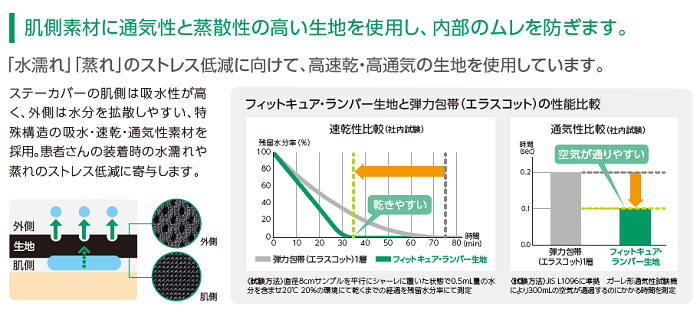 通気性、速乾性の説明画像。肌側素材に通気性、蒸散性の高い生地を使用し、内部のムレを防ぎます