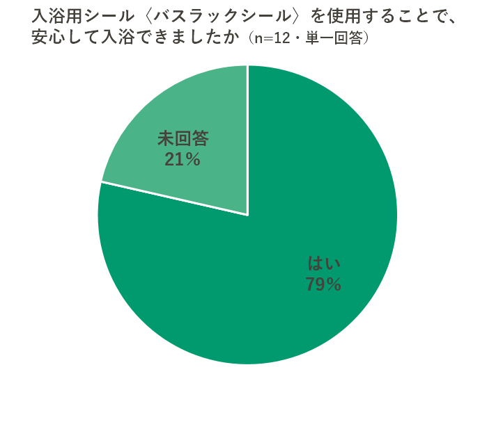 入浴用シール（バスラックシール）を使用することで、安心して入浴できましたかに対する回答グラフ。最も多い回答は「はい 79％」