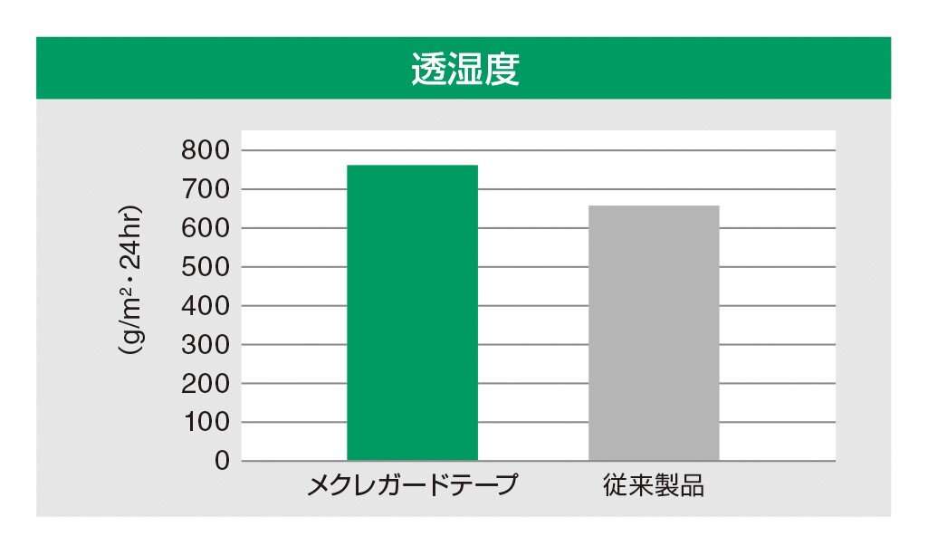 メクレガードテープと従来製品の透湿度比較グラフ