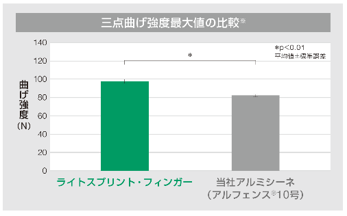 特長4について 三点曲げ強度最大値の比較グラフ