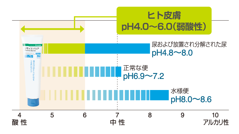 便や尿とヒトの皮膚のphを比べた表です