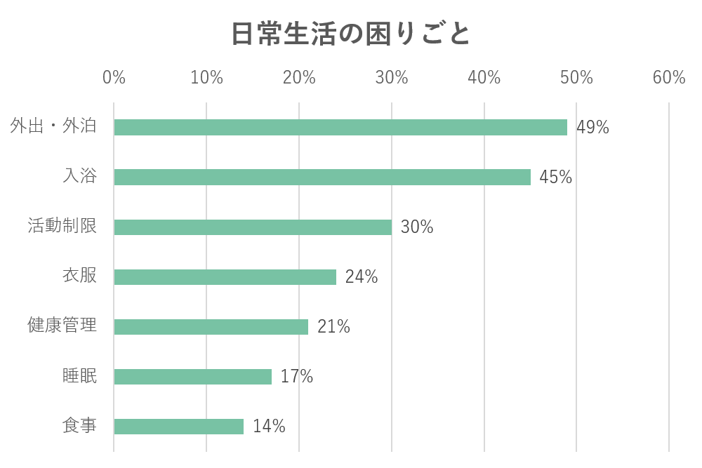 日常生活の困りごとアンケートの結果