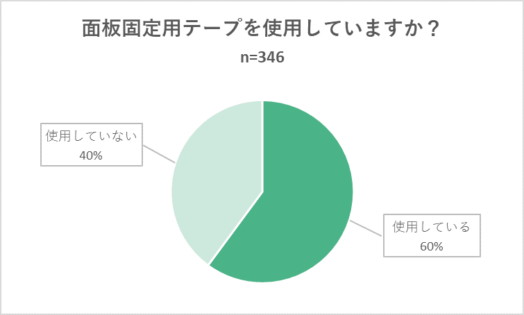 面板固定用テープを使用していますか?アンケート結果