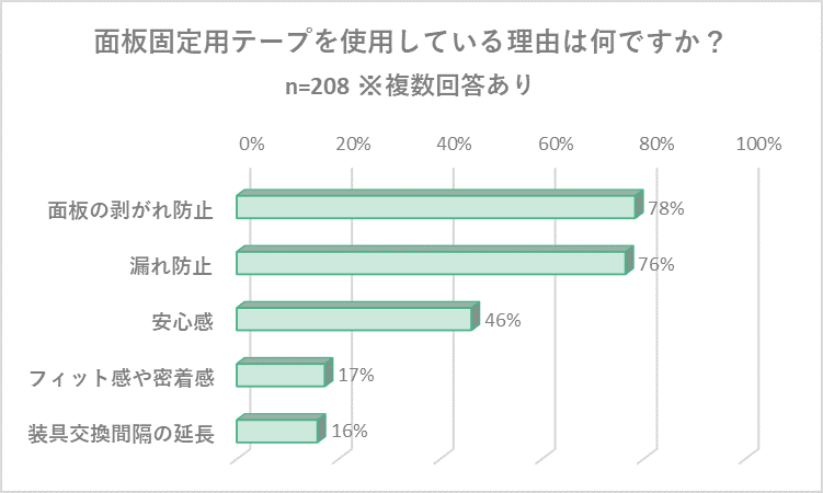 面板固定用テープを使用している理由は何ですか?アンケート結果