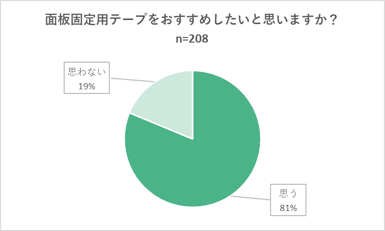 面板固定用テープをおすすめしたいと思いますか?アンケート結果