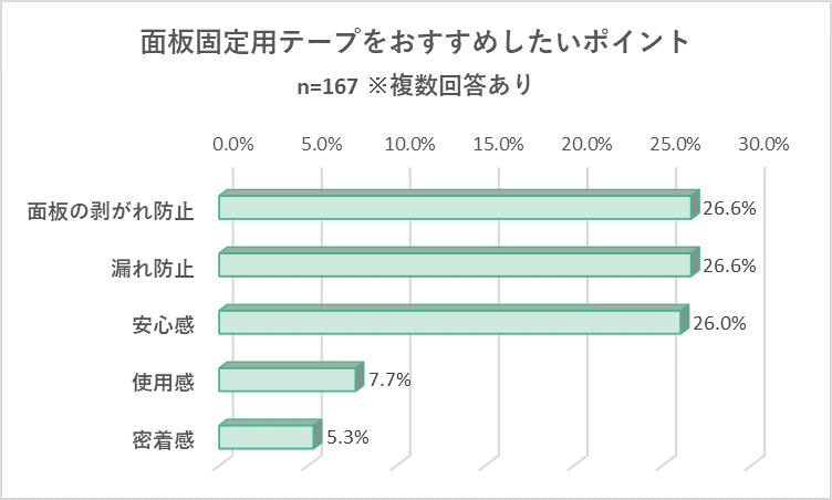 面板固定用テープをおすすめしたいポイント アンケート結果