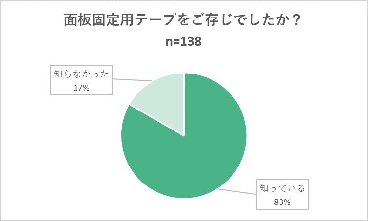 面板固定用テープをご存じでしたか?アンケート結果