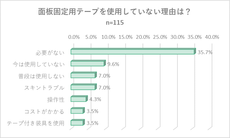 面板固定テープを使用していない理由は?アンケート結果