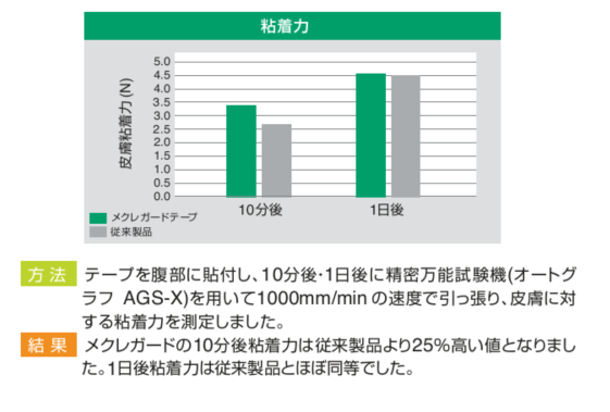 粘着力の結果グラフ