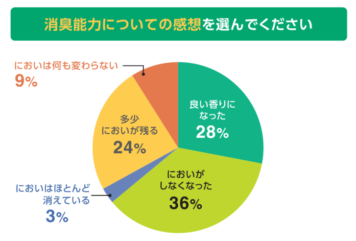デイリーデオワイプを使用したお客様からの評価②