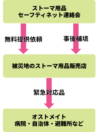 OAS緊急対応の流れ