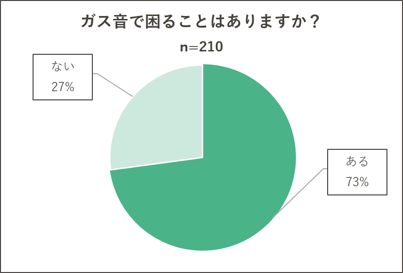 ストーマから排出されるガス音で困ることはありますか？