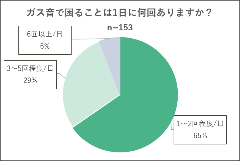 ガス音で困ることは1日に何回くらいありますか？
