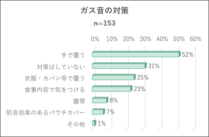 ガス音に対して、現在何か対策をしていますか？