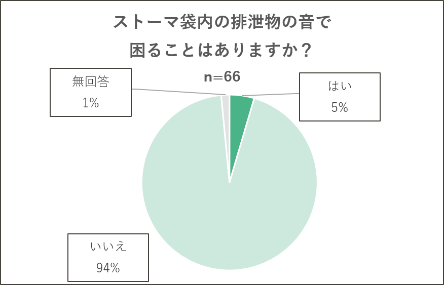 ストーマ袋の中の排泄物の音で困ることはありますか？
