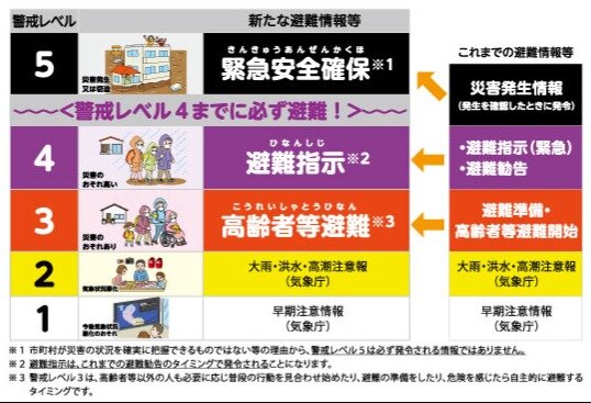 新たな避難情報等