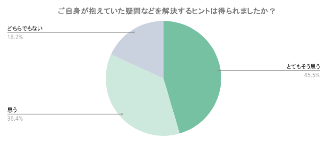 ご自身が抱えていた疑問などを解決するヒントは得られましたか