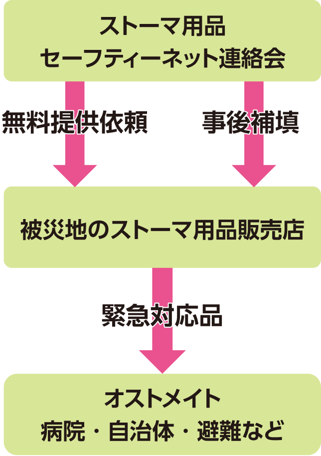 ストーマ用品の供給ルート