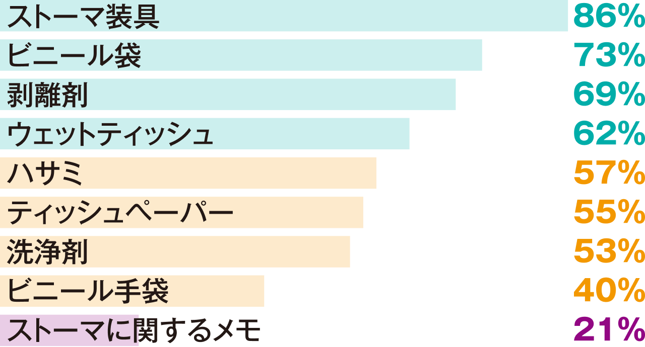 備蓄に関するアンケート結果