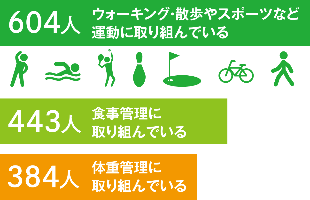 ウォーキング・散歩やスポーツなど運動に取り組んでいる:604人／食事管理に取り組んでいる:443人／体重管理に取り組んでいる:384人