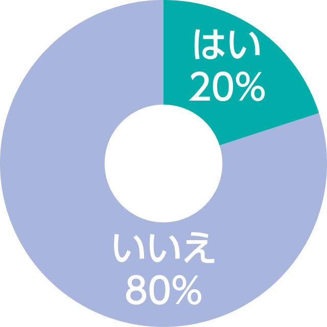 公衆浴場に行きますか？アンケート結果グラフ