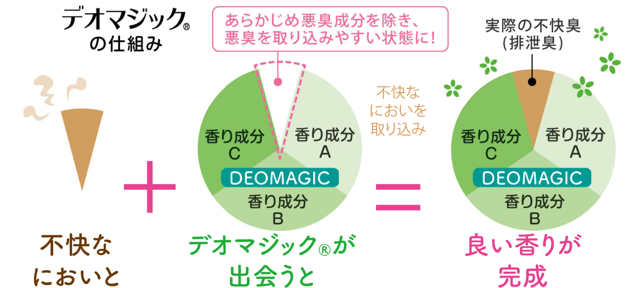 デオマジック®の仕組み　不快なにおいとデオマジック®が出会うと、不快なにおいを取り込み良い香りが完成